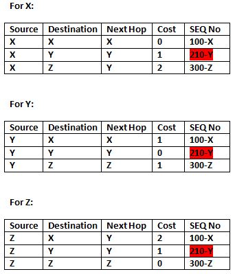 This image describes the working of a DSDV protocol.